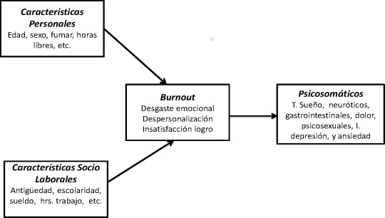 Modelo Inicial explicativo de sociodemográficos, burnout y trastornos ...