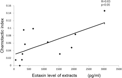There was a significant positive correlation between the chemotactic index ...