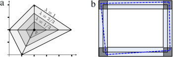 (a) Imprecise point p for different imprecision levels, λ=0, 1/3, 2/3 and 1. (b) ...