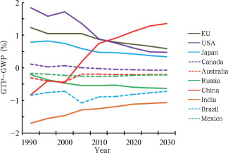 Projected differences between the percentages of GWP and those of GTP of the ...