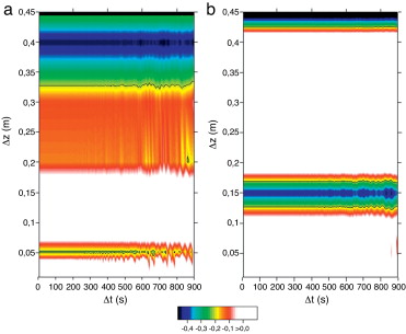Representación del logaritmo de los errores relativos cometidos en función de Δz ...
