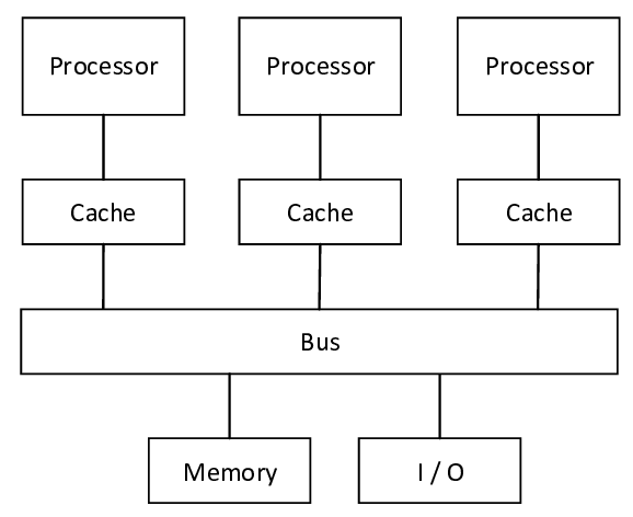Architecture of shared memory machines - All processors share the same memory.