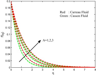 Velocity field for different values of an unsteadiness parameter.
