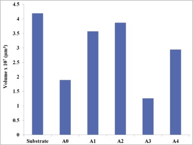 Volume of material transfer for all flat samples.