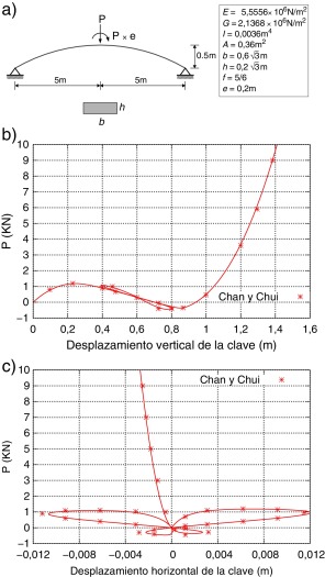 Arco circular biarticulado rebajado. a) Propiedades geométricas y mecánicas. b) ...
