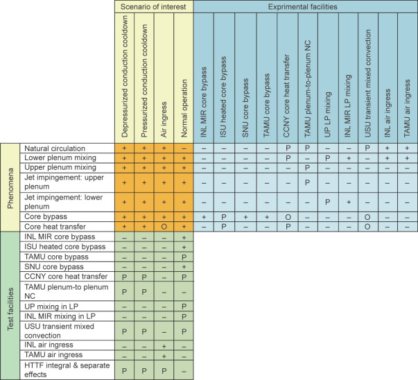 NGNP thermal fluids V&V matrix for software validation [9]. Symbol key: +, data ...