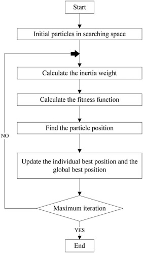 Flowchart for Particle Swarm optimization.