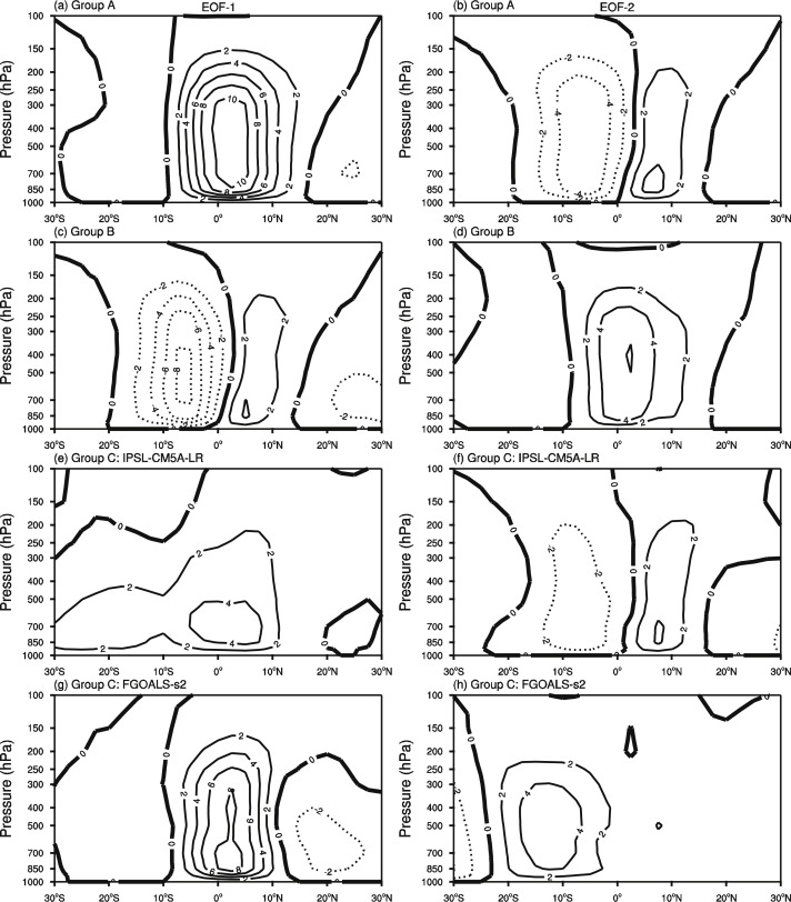 The (a) first and (b) second principal modes of the annual mean Hadley ...