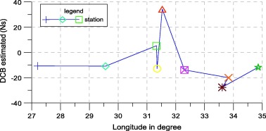 DCB estimated with longitude.