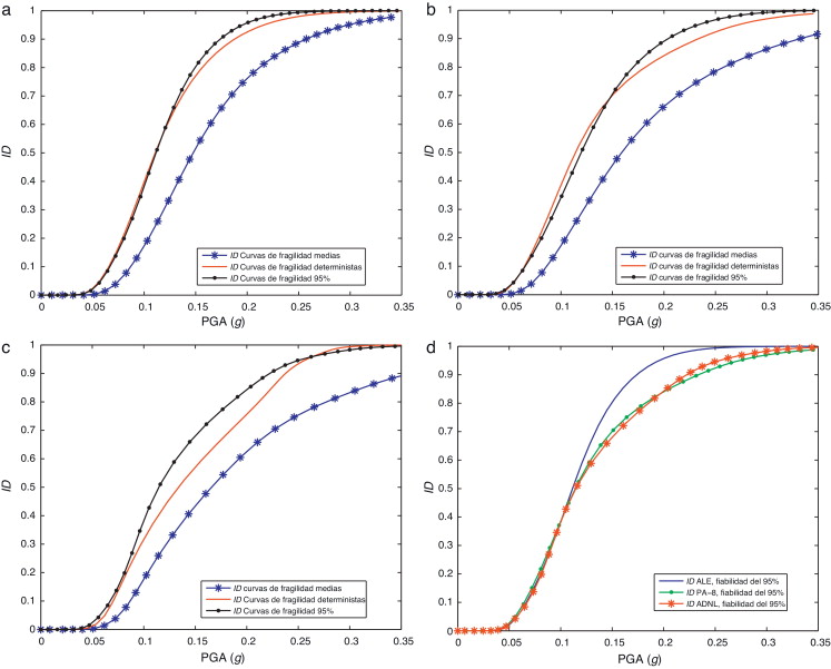 a)Índice de daño esperado a partir de la ALE. b)Índice de daño esperado a partir ...