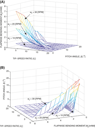 Figure 3.