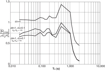 Efecto de la traslación y rotación de la base en la respuesta sísmica espectral ...