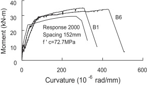 Comparison of moment curvature curves.