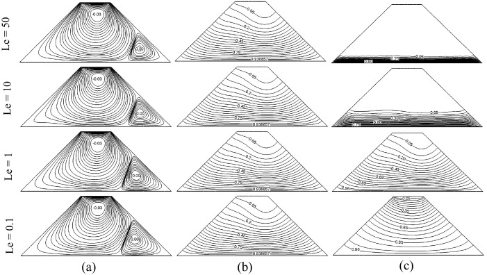 Effect of Lewis number on (a) streamlines, (b) isotherms and (c) ...