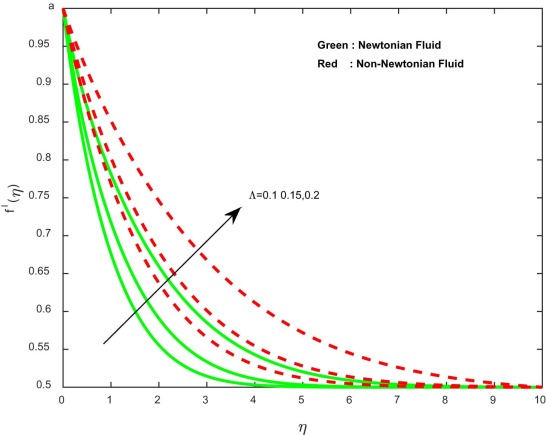 Velocity profiles for different values of induced magnetic field parameter.