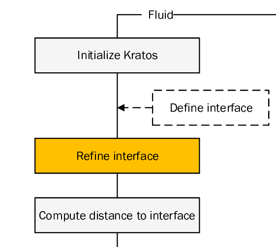 Implementation of the refinement strategy - The picture shows how the above mentioned refinement strategy (orange) is integrated into the overall Kratos specific work flow of the embedded method shown in the introduction(4).