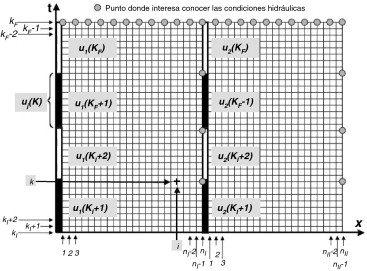 Esquema de las dos discretizaciones utilizadas. Los círculos grises indican los ...