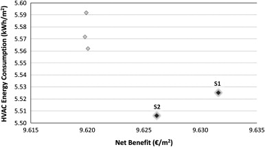 Net benefit and the corresponding energy consumption for HVAC, for the optimized ...
