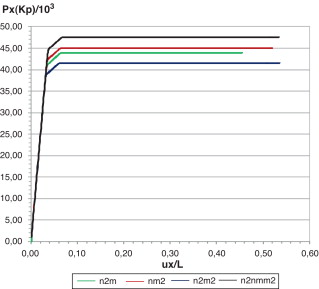 Gráfico carga × deslocamento para o nó 2 - função n2m (Two bay asymetric frame) ...