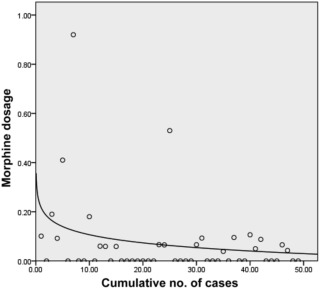 Scatter plot and learning curve of morphine dosage.