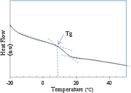 DSC thermogram of PMA.