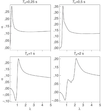 Variación del coeficiente α para βs/c=0,025 (—), 0,05 (–––) y 0,1 (········), ...