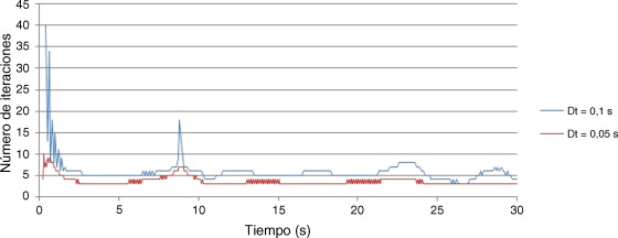 Recuento de iteraciones.