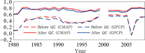 The time series of the global average spatial correlation coefficients of the ...