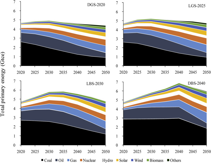 Total primary energy and mix in peaking scenarios.
