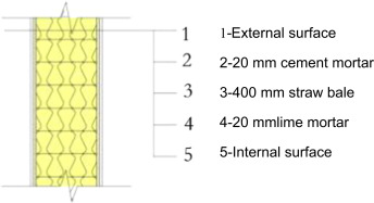 Structure of straw-bale wall.