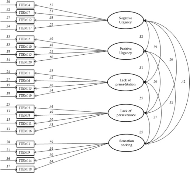 A five-factor model in which all latent variables are represented by ovals and ...