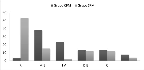 Se muestra por qué gusta la música en el CFM y el SFM