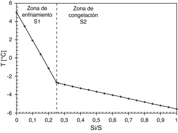 Perfil de temperatura del producto vista de acuerdo a la superficie de ...