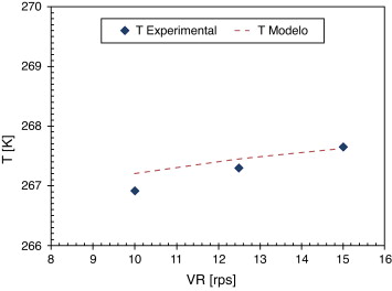 Comparación de la temperatura predichos y experimentales en función la de la ...