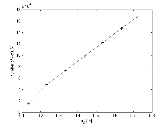 Increase in number of dofs due to local refinement - The picture shows the resulting number of dofs for the situation in figure 183 after local refinement along the translation in positive X-direction