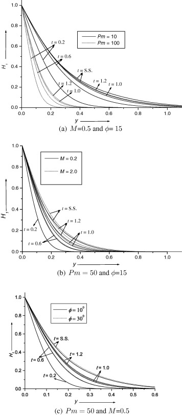 Induced magnetic field profile H1 at x=1 for different values of Pm,M and ϕ at ...