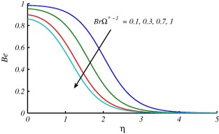 Effects of BrΩ∗-1 on Be when K=0.5,ReL=2,Pr=7 at x=0.2.