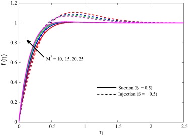 Primary velocity for different M2 when m=0.5, ϕ=0.1, Gr=5, Ra=0.5 and Pr=1.5.