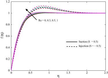 Primary velocity for different Ra when m=0.5, ϕ=0.1, Gr=5, M2=10 and Pr=1.5.