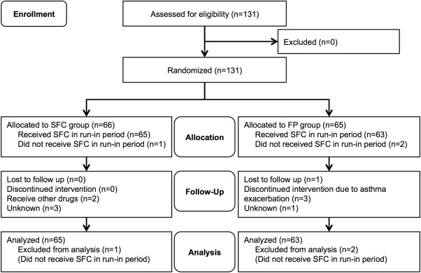 CONSORT flow diagram. Consort flow diagram for the Optimal step-down approach ...
