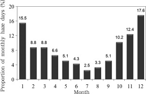 Proportion of monthly haze days in central-eastern China (1981–2010 mean)