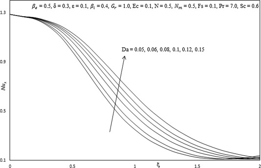 Influence of Da on Nusselt number.