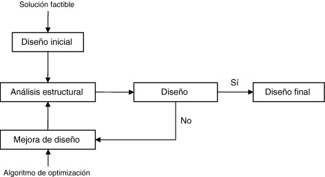 Método de diseño empleando métodos heurísticos.