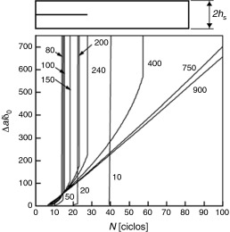 Resultados de Siegmund em termos da velocidade de propagação da macrofissura, o ...