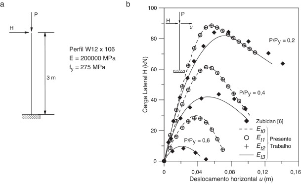 a) Coluna engastada‐livre; b) trajetórias de equilíbrio para a coluna ...