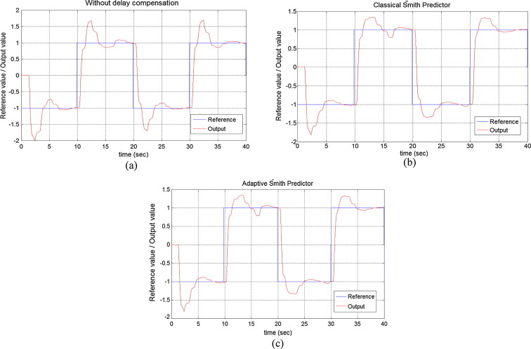 The reference and the output signal in case of one sensor NCS: (a) Without delay ...