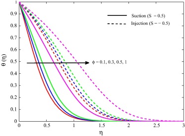 Temperature profiles for different ϕ when Ra=0.5 and Pr=1.5.