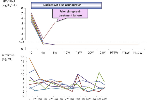 Changes in HCV RNA levels in eight patients treated with daclatasvir plus ...