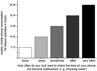 Association between checking the time on the mobile phone but becoming ...