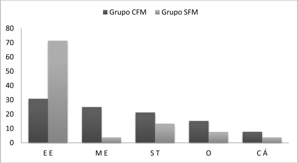 En ésta figura se muestra lo que gusta más de la música para ambos grupos